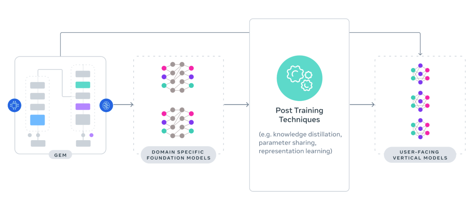 Meta GEM Architecture